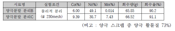 샘플별 양극 활물질 회수율