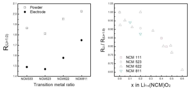 왼쪽) 같은 전이 금속 비율을 가진 layered oxide에 대하여 파우더 (powder) 상태일 때와 전극 (electrode) 상태일 때에 Li=1.0 일때의 RLi 값에 대한 비교. (오른쪽) 서로 다른 전이 금속 비율의 layered oxide에 대하여 전극 서 다양한 state of charge (SOC)에서 RLi/R(Li=1.0) 값을 나열한 그래프