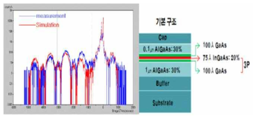 InGaAs 양자우물에 대한 X-ray 조성 분석