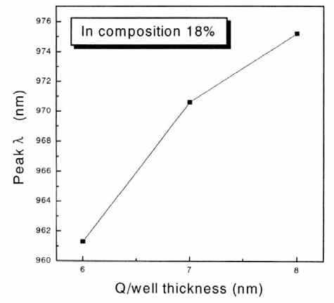InGaAs 활성층의 QW 두께에 따른 PL 파장
