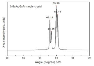 성장된 InGaAs/GaAs의 single crystal x-ray rocking curve
