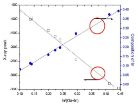 In과 Ga의 Flux 비율에 따른 InxGa1-xAs/GaAs film의 single x-ray 측정결과와 이로부터 환산한 indium의 조성비