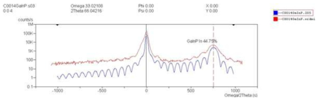 etch stop layer 로 사용되는 GaInP 층의 HRXRD 측정. In 조성 비 44.7%