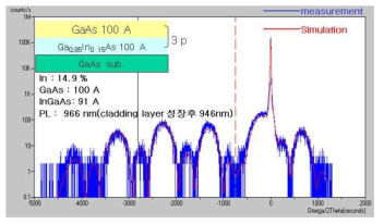 InGaAs/GaAs compressive 구조