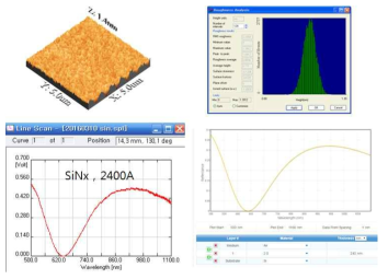 Si 위에 SiN 두께 2400A 증착한 후 반사도 측정 및 시뮬레이션 그래프. RMS 거칠기는 0.8A