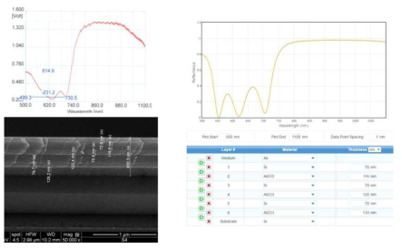 고반사 코팅을 위해 Si/Al2O3 3주기를 증착하여 반사도 측정 simulation data 와 실제 두께 확인을 위한 SEM 측정