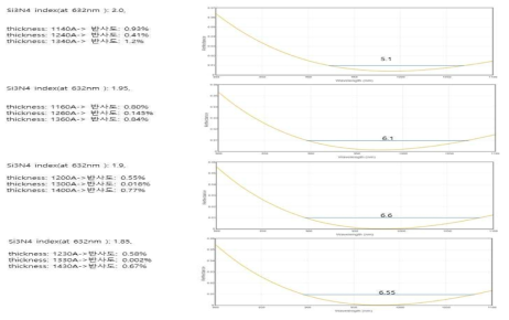 SiNx 굴절률에 따른 최적 AR Coating 조건 Simulation 결과