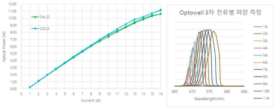제작된 COS를 통한 CW Mode 광출력 평가 결과 및 발진 파장 평가 결과
