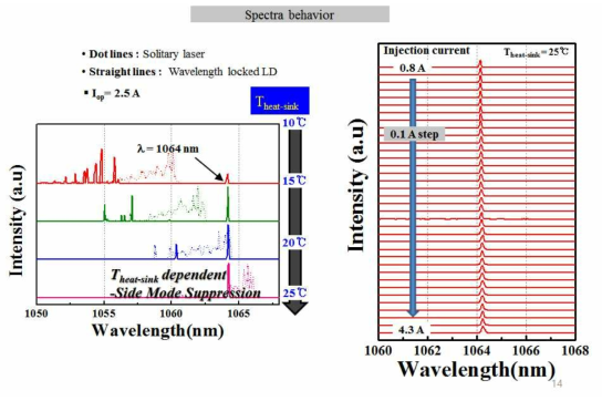 상용화 고출력 레이저 다이오드 칩 wavelength locking 결과