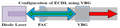 External cavity diode laser 의 scheme