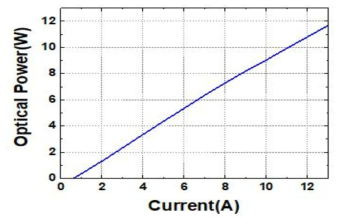 Solitary Diode laser의 L-I curve 측정