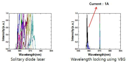 전류에 따른 Solitary Diode Laser와 ECDL의 wavelength spectrum 측정