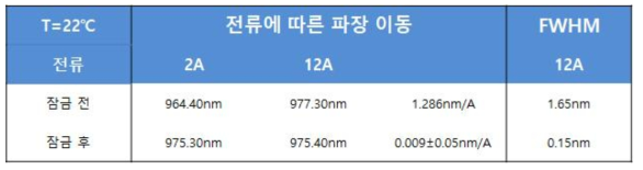 전류에 따른 파장 변화에 따른 결과 값 정리