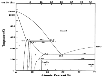AuSn phase diagram