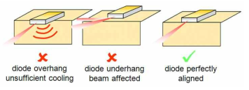 레이저다이오드 본딩 위치에 따른 영향