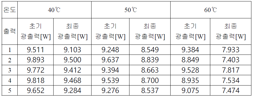 고온에서의 초기 및 최종 광출력 측정 값