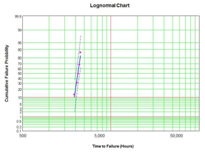 40℃ lifetime에 대한 cumulative failure probability (50%:2,596hr)