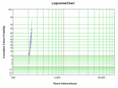 50℃ lifetime에 대한 cumulative failure probability (50%:1,241hr)