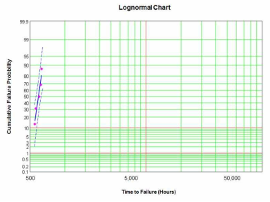 60℃ lifetime에 대한 cumulative failure probability (50%:603hr)