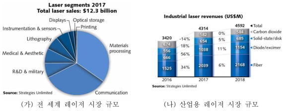 전 세계 전체 레이저 및 산업용 레이저 시장