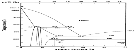 AuSn phase diagram