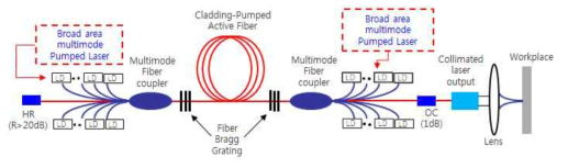 단일모드 광섬유 레이저의 구조도