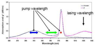Yb:Glass 파이버의 흡수 및 방출 스펙트럼