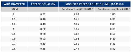 기존의 preece equation과 modified preece equation(MIL-M-38510J) 비교