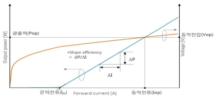 Output power-Current-Voltage (L-I-V) 측정을 통해 얻어진 전기/광학적 특성치