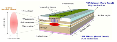 고출력 레이저 다이오드 칩의 구조도