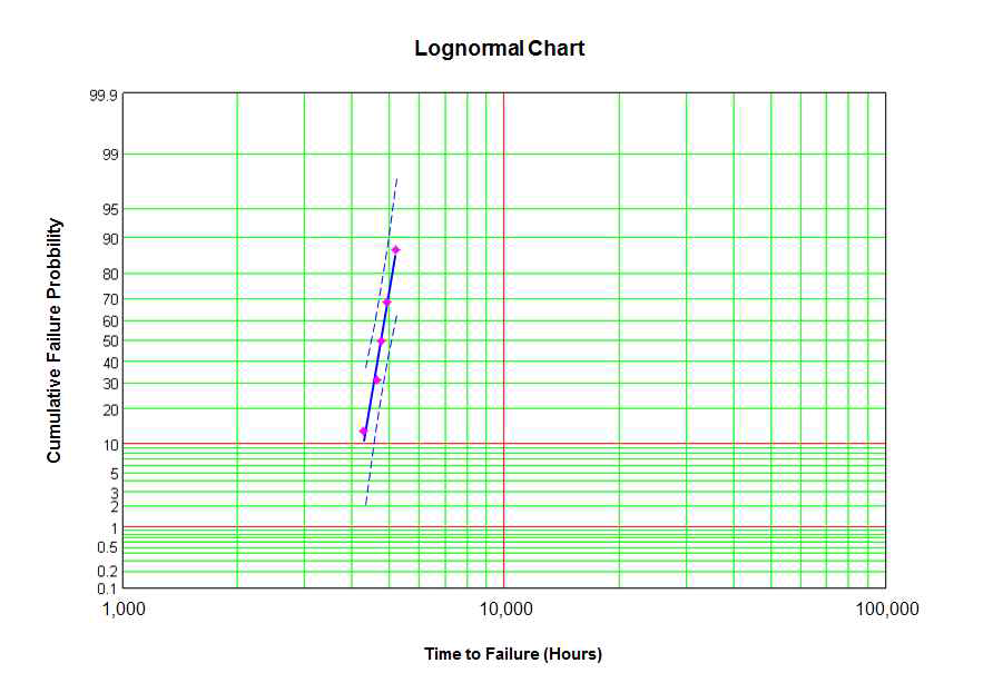 40℃ lifetime에 대한 cumulative failure probability (50%:4,720hr)