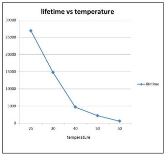온도별 MTTF 그래프