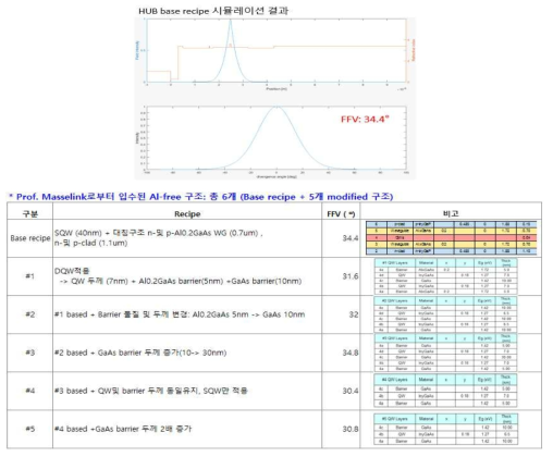 HUB에서 제안한 활성층 변화 구조 및 시뮬레이션 결과