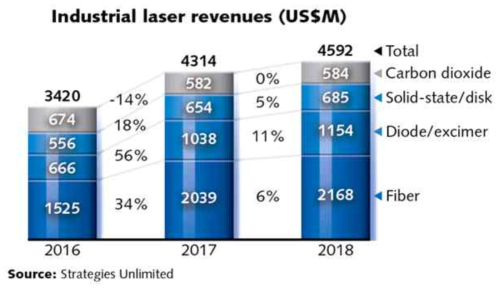 전세계 산업용 레이저 시장 규모