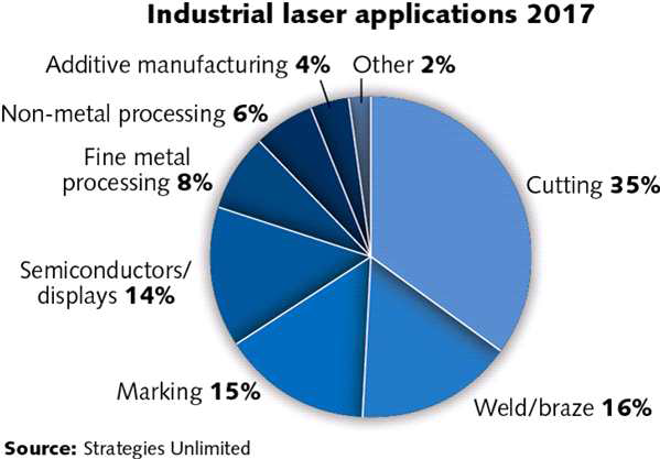 산업용 레이저 시장의 구성(2017년)