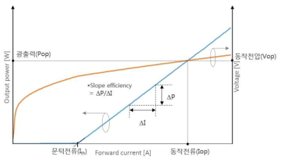 Output power-Current-Voltage (L-I-V) 측정을 통한 전기/광학적 특성치(예)