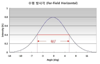 레이저 다이오드의 수평 방사각 (Far-Field Horizontal)의 그래프(예)