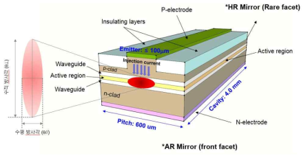 975nm 고출력 레이저다이오드 칩 구조 설계
