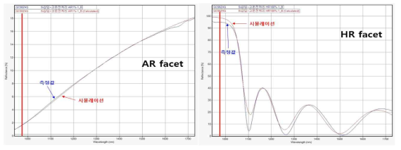 975nm 고출력 레이저다이오드 구현을 위한 AR 및 HR 반사율 시뮬레이션 및 측정값 비교