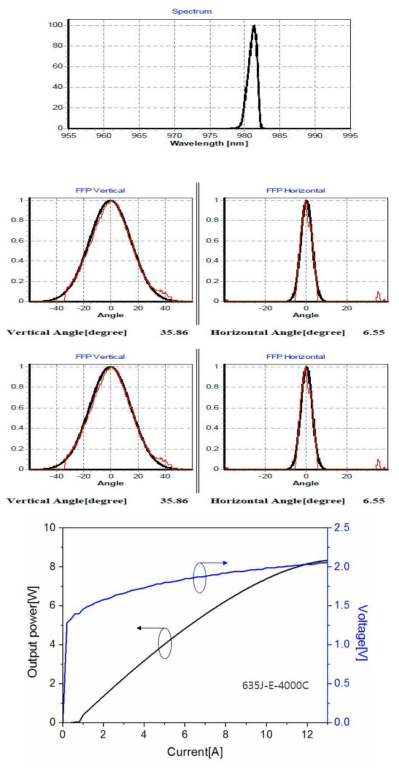 4mm cavity CoS 패키지에서 측정된 파장 스펙트럼, far-field angle 및 L-I-V 특성 곡선
