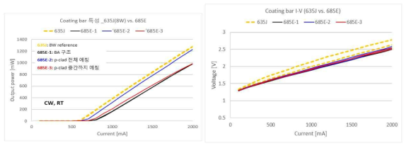 cw조건 하에 측정된 coating 칩 바 특성