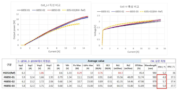 CoS 패키지의 전기 및 광학적 특성 결과 (5개샘플 평균값)