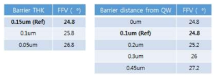 Carrier blocking barrier 두께 및 위치 변화에 따른 FFV 시뮬레이션 결과