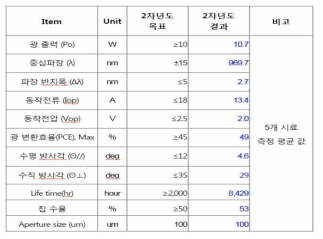 2차년도 975nm 고출력 레이저다이오드 개발 목표 대비 성과