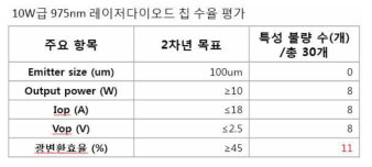 칩 수율 평가 결과: 주요항목별 목표 대비 불량품 수