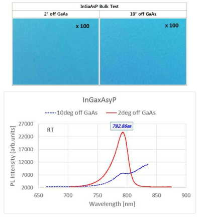 다른 off-angle을 가진 GaAs위에 성장된 InGaxAsyP 층의 광학현미경 표면 이미지 및 상온 PL비교