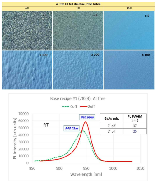 InGaAs/InGaAsP/InGaP Al-free 전체 구조 성장 에피웨이퍼 표면 광학현미경 이미지 및 상온 PL결과
