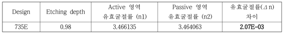 2차년도 735E 디자인적용 (P-clad 중간까지 에칭) 유효 굴절률 차이