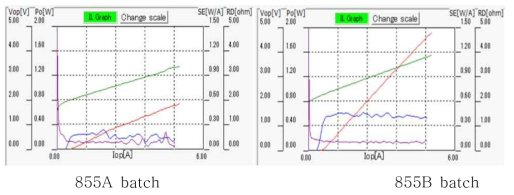 Uncoating chip 상태의 855A / 855B batch 의 L_I_V 특성 그래프