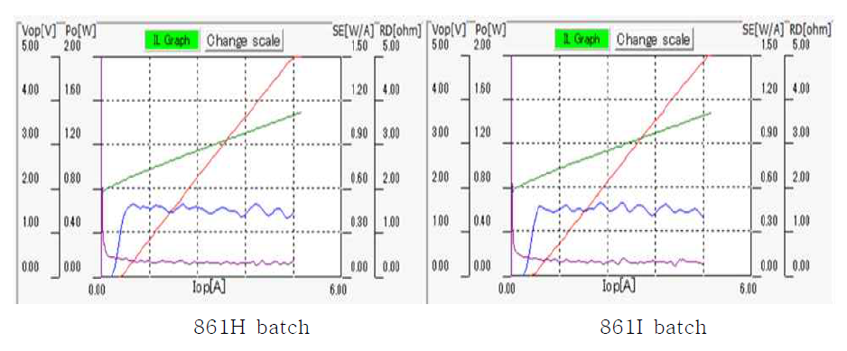 861H / 861I batch 의 uncoated L_I_V 특성